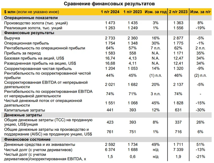 Полюс: сильные полугодовые результаты, но неочевидные драйверы для роста акций - Моё, Полюс, Фондовый рынок, Акции, Инвестиции, Инвестиции в акции, Длиннопост