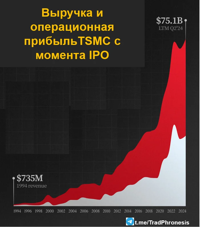 Кремниевая Империя - Моё, Инвестиции, Инвестиции в акции, Акции, Трейдинг, Полупроводник, Tsmc, Чип