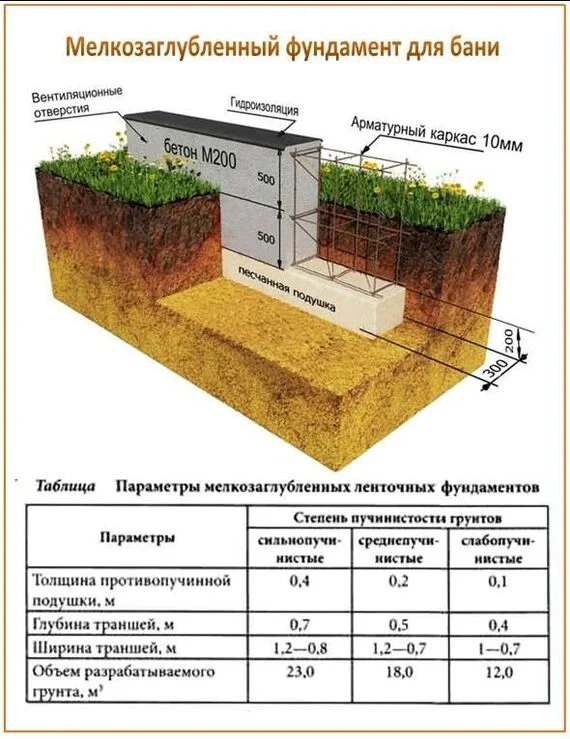 Reminder on the foundation for a bathhouse - Building, Home construction, Telegram (link), Repair, Dacha, Foundation, Picture with text, Hardened