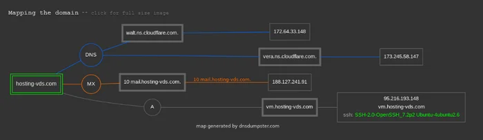Hosting-VDS Hosting Review - My, Overview, Hosting, VPS, Longpost, Series Hosting Review