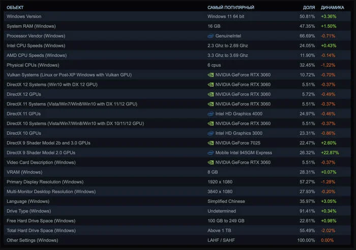 Steam August Stats - Gaming PC, Video card, Computer hardware, Nvidia, AMD, Intel, Statistics, Steam, Valve, Gabe Newell, Electronics, Players