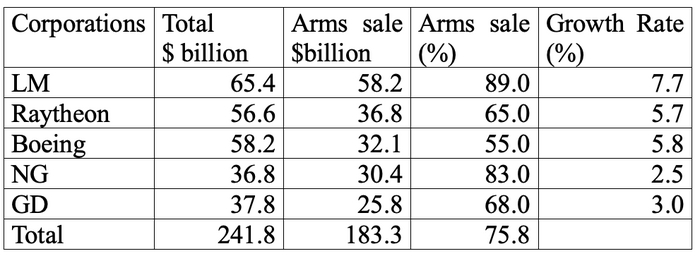 : LM (Lockheed Martin), NG (Northrop Grumman); GD (General Dynamics)&nbsp; 