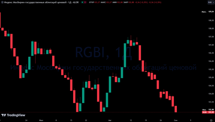 RGBI (Индекс государственных облигаций РФ) обновляет дно