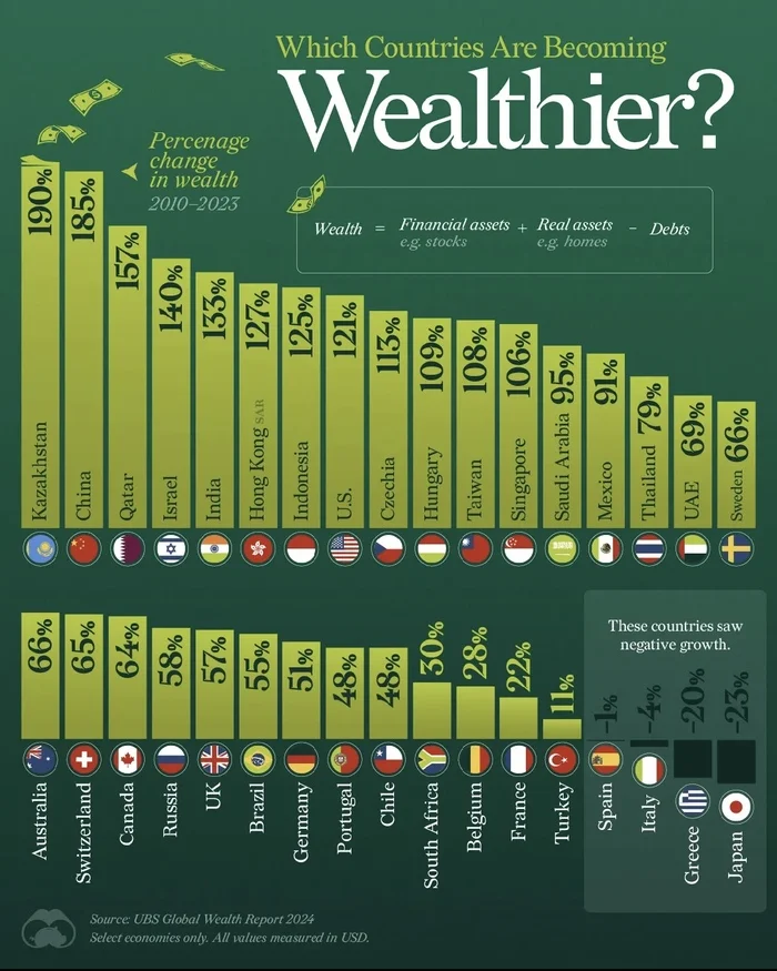 Growth in the welfare of countries over the past 13 years - Business, Geography, Country, Income, Infographics, Telegram (link)