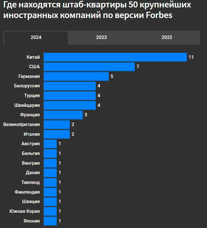 Chery turned out to be the largest foreign company in Russia. And in total, 11 out of 50 participants in the rating are “Chinese” - My, Economy, Sanctions, China, Forbes, Chinese cars