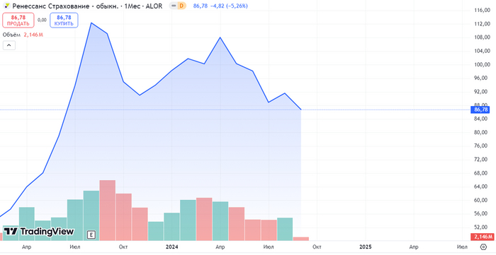 Источник: TradingView. Динамика акций Ренессанса