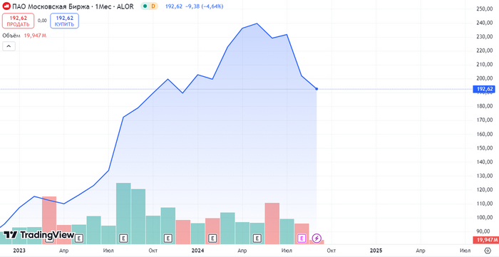 Источник: TradingView. Динамика акций МосБиржи