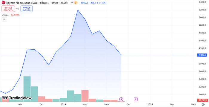 Источник: TradingView. Динамика акций Черкизово