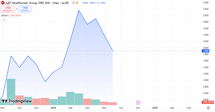 Источник: TradingView. Динамика акций Хедхантер