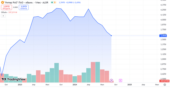 Источник: TradingView. Динамика акций Интер РАО