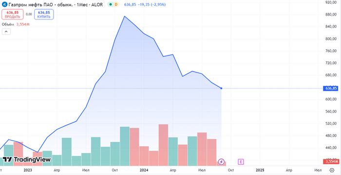 Источник: TradingView. Динамика акций Газпромнефть