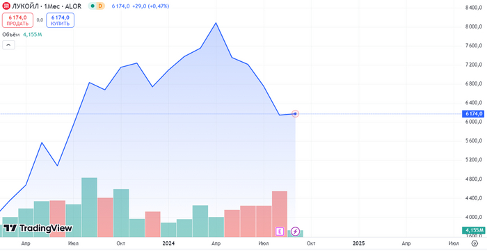 Источник: TradingView. Динамика акций Лукойл