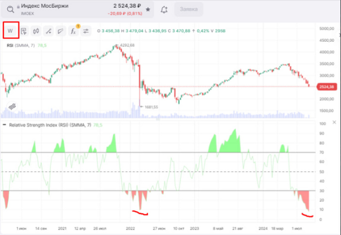 IMOEX  RSI    ,  , , , Rsi, , 