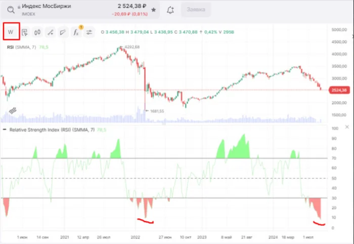 IMOEX по RSI уже сильно перепродан - Моё, Биржа, Фондовый рынок, Трейдинг, Акции, Rsi, Обвал, Рынок