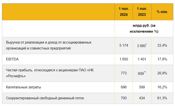 Роснефть отчиталась за I п. 2024 г. — дивидендная база растёт, опер. прибыль за полгода рекордная. Инвестиции в Восток Ойл продолжаются - Моё, Экономика, Фондовый рынок, Инвестиции, Биржа, Финансы, Дивиденды, Облигации, Валюта, Политика, Трейдинг, Нефть, Газ, Налоги, Санкции, Рубль, Доллары, Роснефть, Акции, Отчет, Китай, Длиннопост