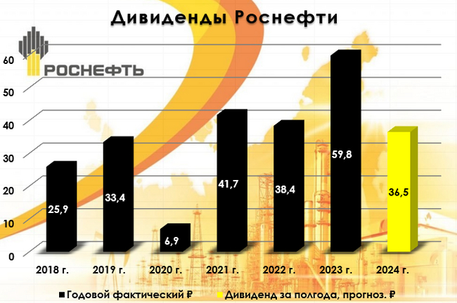 Rosneft reports for the first half of 2024 — dividend base grows, operating profit for the first half of the year is a record. Investments in Vostok Oil continue - My, Economy, Stock market, Investments, Stock exchange, Finance, Dividend, Bonds, Currency, Politics, Trading, Oil, Gas, Tax, Sanctions, Ruble, Dollars, Rosneft, Stock, Report, China, Longpost