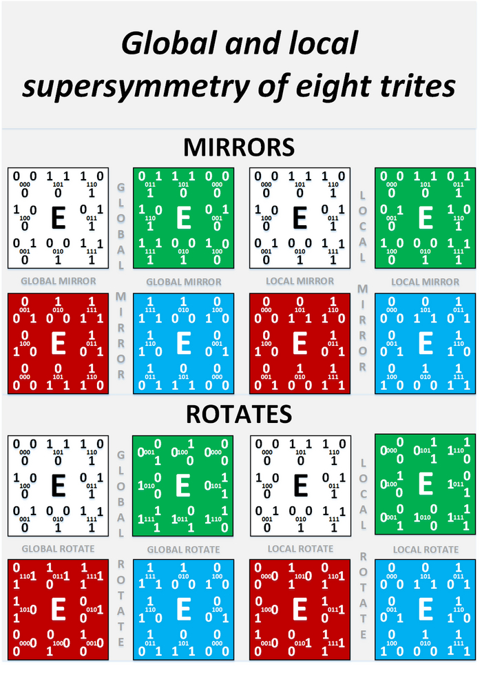 Global and local supersymmetry of eight trites