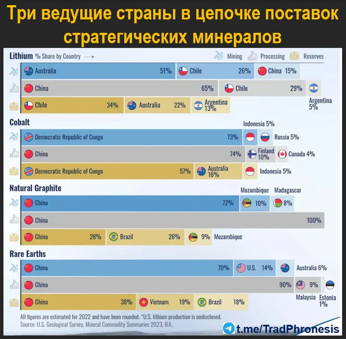 Три ведущие страны в цепочке поставок стратегических минералов - Моё, Инвестиции, Полезные ископаемые, Инвестиции в акции, Сырье, Литий