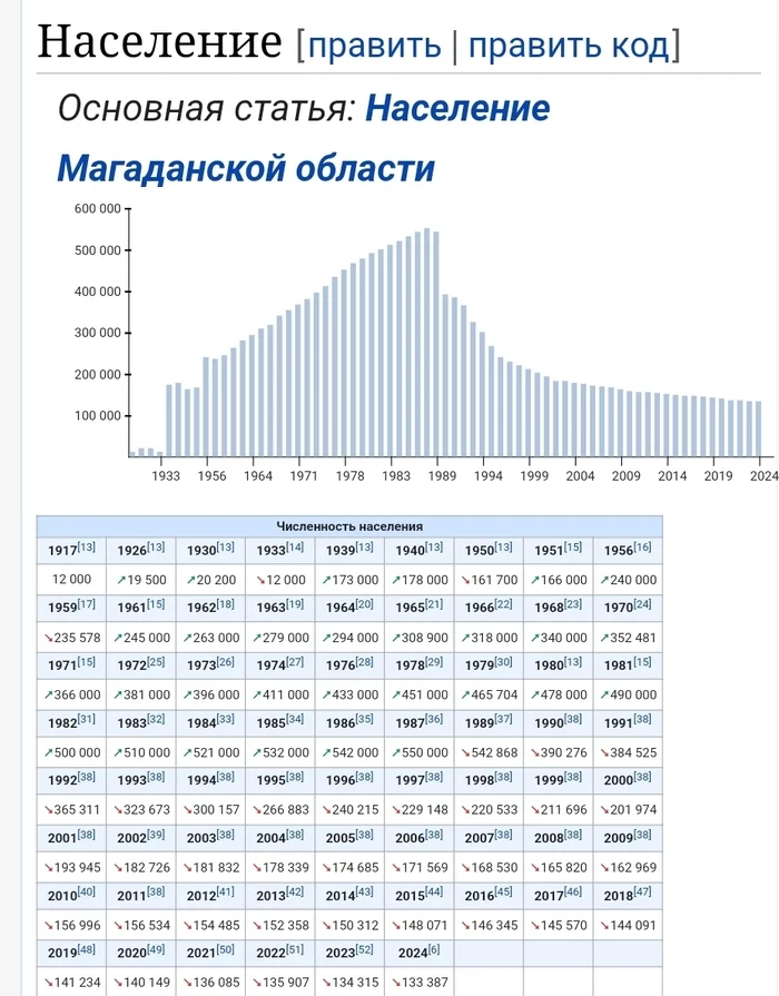 Response to the post Authorities in Magadan Region Report Successes After Banning Migrants from Working as Drivers! - Taxi, Taxi driver, Yandex Taxi, Law, Bill, Legislation, Magadan, Magadan Region, Transport, Public transport, Gai, news, Good news, Passenger Transportation, Shipping, Driver, Migrants, Migration policy, Text, Politics, Reply to post, Longpost, A wave of posts