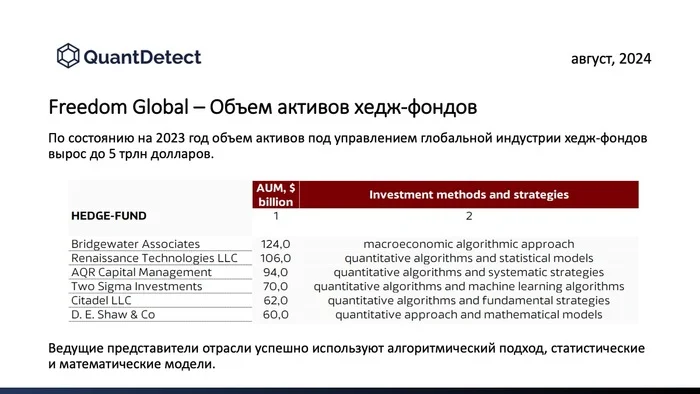 The volume of assets of hedge funds with an algorithmic approach - My, Digital technology, Investments, Economy, Artificial Intelligence