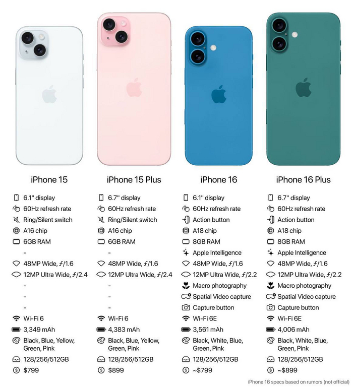 Iphone 15 vs iphone 16 - Apple, iOS, iPhone