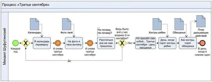 The Third of September Trial - Mikhail Shufutinsky, Process, Business