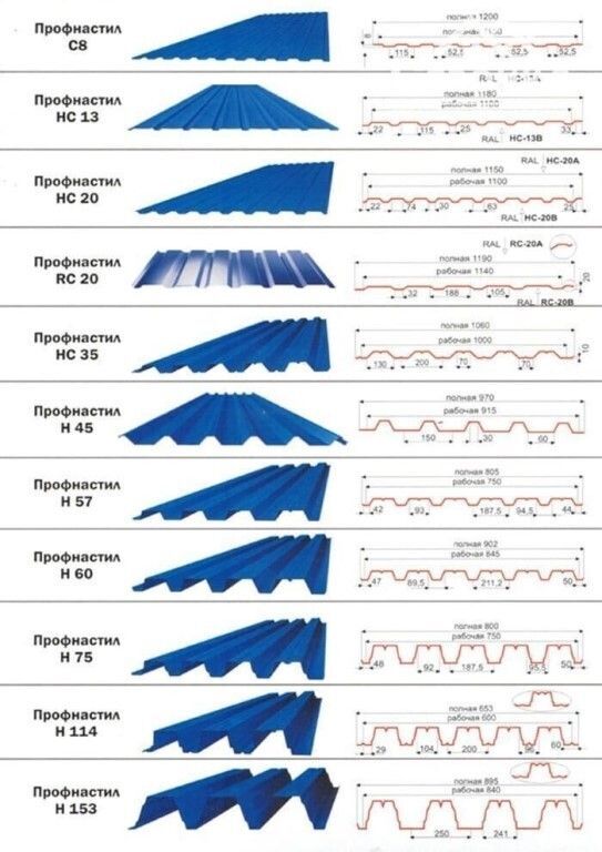 Виды и размеры профнастила - Строительство, Строительство дома, Telegram (ссылка), Дача, Ремонт, Зашакалено