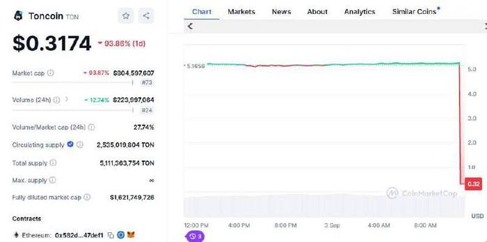     CoinMarketCap , Ton,  ,   , , , , , , , ,  , , , 