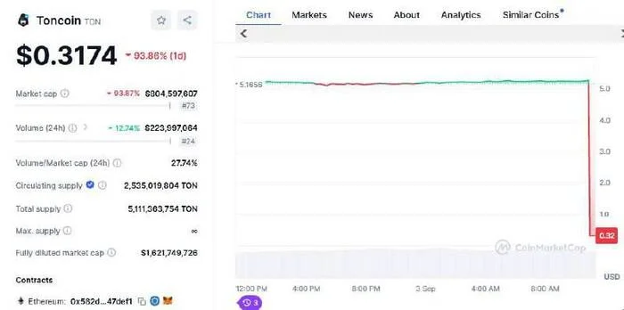 There was an outage in CoinMarketCap - My, Cryptocurrency, Tone, Ton, Pavel Durov, Arrest of Pavel Durov, Stock exchange, Cryptoexchange, Crypto Market, Analytics, Investments, Drawdown, Crash, Теория заговора, Conspiracy, Picture with text, Schedule, Screenshot, Hardened