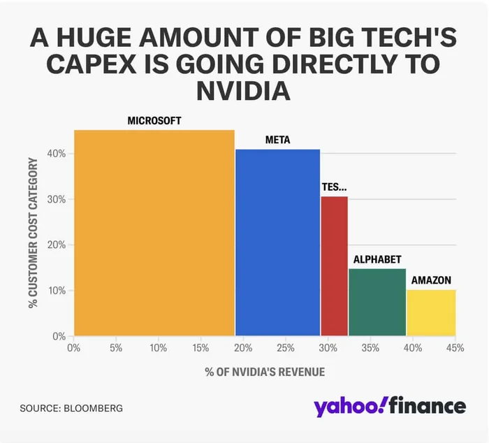 Microsoft, Meta, and others give Nvidia tens of percent of their CapEx - My, Stock, Nvidia, Investments, Trading, Investing in stocks, A crisis, Longpost