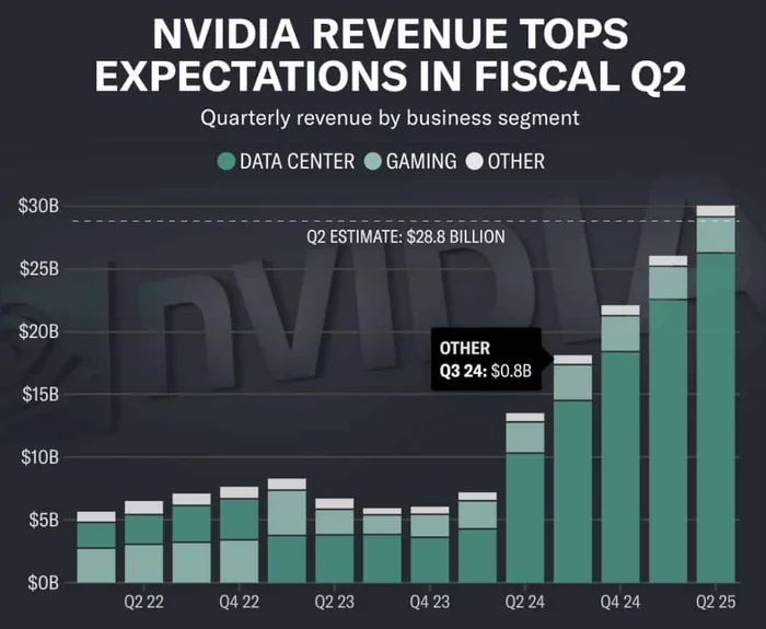 Microsoft, Meta, and others give Nvidia tens of percent of their CapEx - My, Stock, Nvidia, Investments, Trading, Investing in stocks, A crisis, Longpost