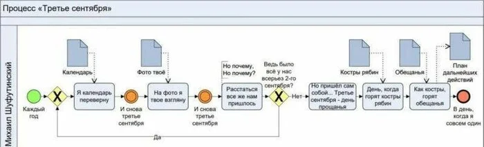 The most famous trial - Mikhail Shufutinsky, September 3, Analytics, Process, IT humor