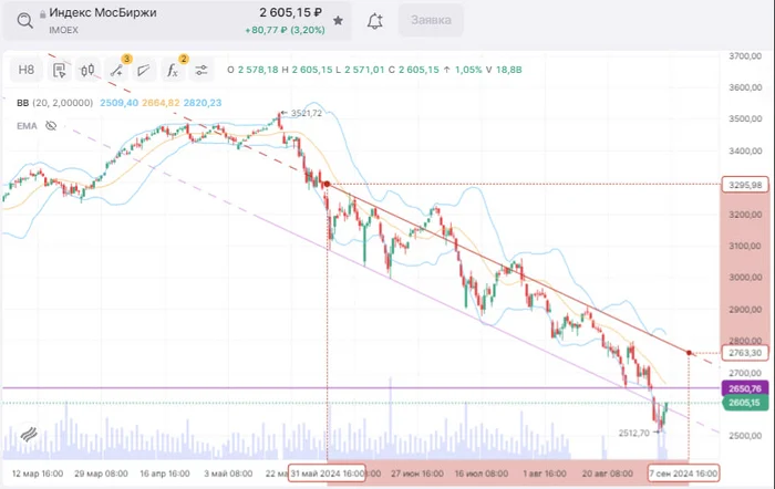 And again a rebound - My, Trading, Stock exchange, Stock, Stock market, Index, Rebound, Currency, Yuan, Ruble, Well, Dollars, Ministry of Finance