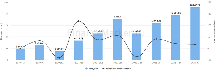 Источник: ФинансМаркер. Динамика выручки Инарктика