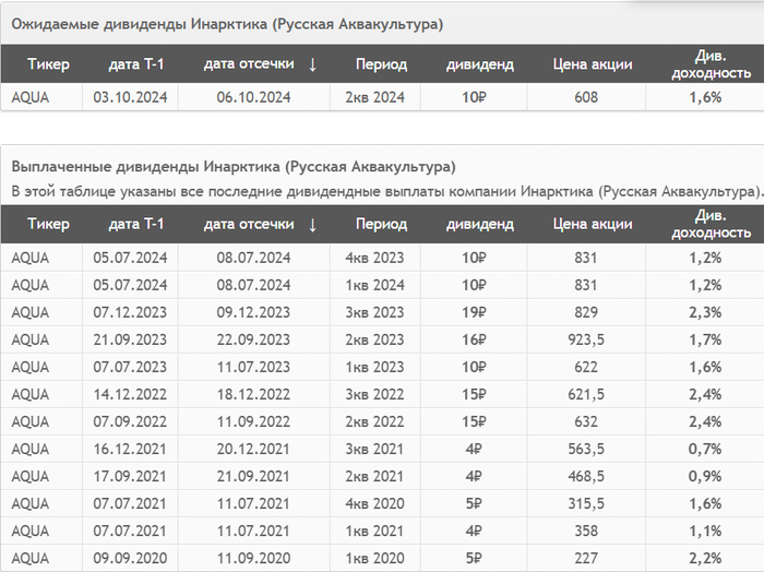 Источник: СмартЛаб. История див выплат Инарктики