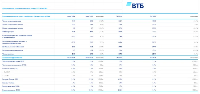 ВТБ отчитался за июль 2024г. — прибыль снижается, ROE на катастрофическом уровне. Веры в дивиденды и рекордную прибыль — нет! - Моё, Политика, Фондовый рынок, Инвестиции, Экономика, Финансы, Биржа, Центральный банк РФ, Дивиденды, Валюта, Облигации, Акции, Банк ВТБ, Отчет, Кризис, Рубль, Санкции, Ипотека, Кредит, Инфляция, Длиннопост