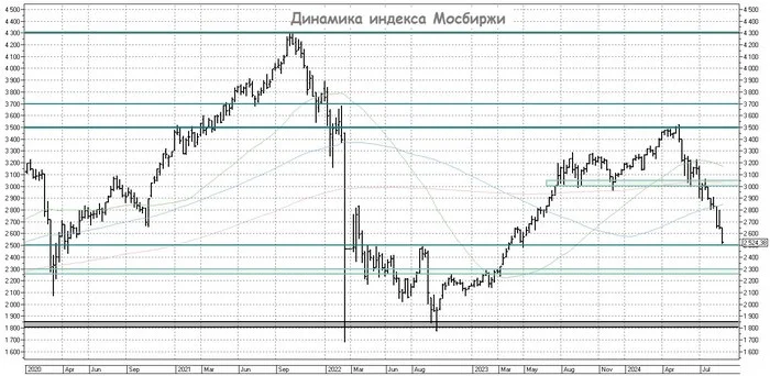 Время для смелых и решительных - Моё, Фондовый рынок, Акции, Инвестиции в акции, Инвестиции