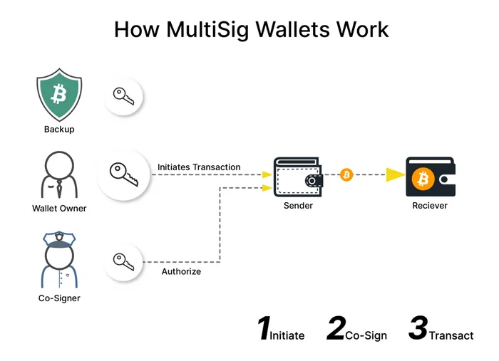 Multisig cryptocurrency wallets. Ideal tool or engineers' nonsense? - My, Cryptocurrency, Bitcoins, Cryptocurrency Arbitrage, Earnings, Finance, Wallet, Information Security, Hackers