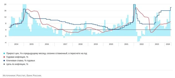 Будет ли еще одно повышение ключевой ставки? - Моё, Ключевая ставка, Инвестиции в акции, Центральный банк РФ, Ставка ЦБ