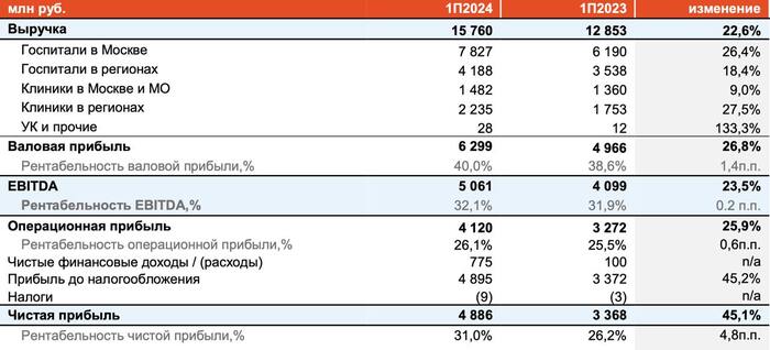 ГК Мать и дитя (MDMG): отчет за I полугодие 2024 по МСФО
