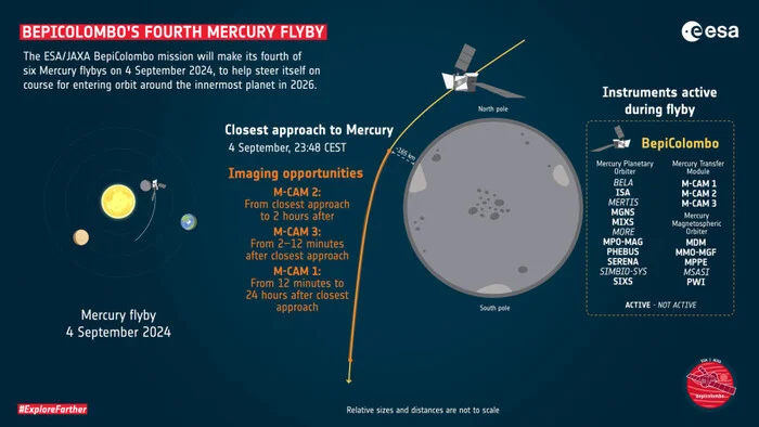 BepiColombo to Arrive at Mercury 11 Months Later - Space, Astronomy, Bepicolombo, Mercury, Esa, Planet, Astrophysics, Longpost