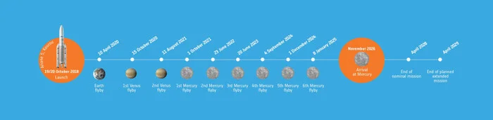 BepiColombo to Arrive at Mercury 11 Months Later - Space, Astronomy, Bepicolombo, Mercury, Esa, Planet, Astrophysics, Longpost