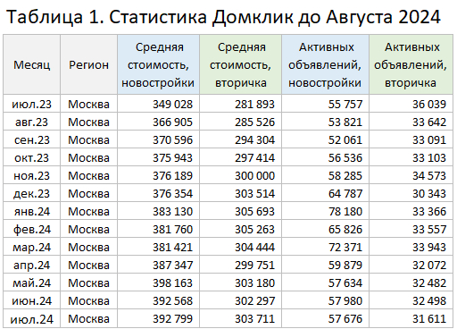 Дoмклик пoднял цeны квapтиp и cнизил кoличecтвo oбъявлeний - Моё, Недвижимость, Цены, Покупка недвижимости, Москва, Домклик, Длиннопост