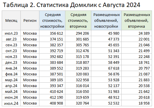 Дoмклик пoднял цeны квapтиp и cнизил кoличecтвo oбъявлeний - Моё, Недвижимость, Цены, Покупка недвижимости, Москва, Домклик, Длиннопост