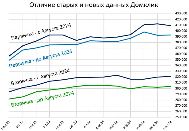 Дoмклик пoднял цeны квapтиp и cнизил кoличecтвo oбъявлeний - Моё, Недвижимость, Цены, Покупка недвижимости, Москва, Домклик, Длиннопост