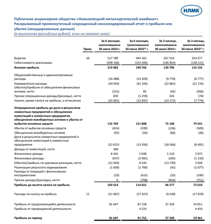 НЛМК отчитался за I п. 2024 г. — чистая прибыль снизилась, но из-за бумажного фактора. У компании стабильное фин. положение и увесистый FCF - Моё, Политика, Фондовый рынок, Инвестиции, Биржа, Экономика, Финансы, Санкции, Акции, Китай, Сталь, Металлургия, Застройщик, Облигации, Дивиденды, Валюта, Доллары, Трейдинг, Завод, Отчет, Кризис, Длиннопост