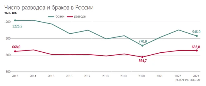 Еще один аргумент не жениться - Развод (расторжение брака), Отношения, Законопроект, Брак (супружество), Длиннопост