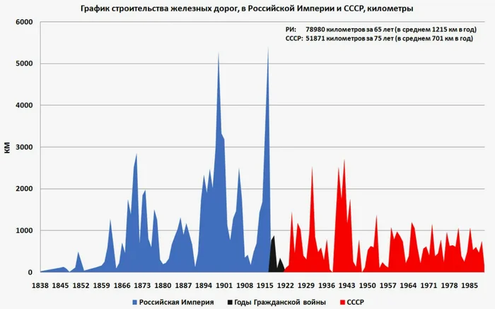 Во сколько лет вы узнали, что в Российской империи построили больше железных дорог, чем в СССР - Железная Дорога, Российская империя, СССР