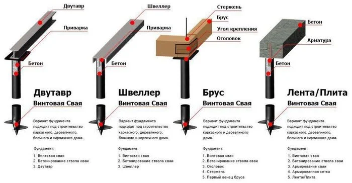 Варианты обвязки свайно-винтового фундамента - Telegram (ссылка), Строительство, Картинка с текстом, Дача, Строительство дома, Фундамент, Свайно-Винтовой фундамент, Ремонт