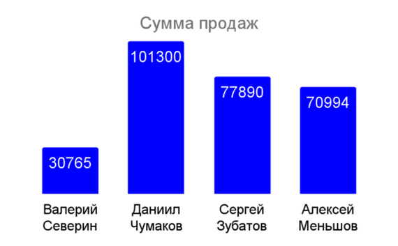 «А потом менеджер увёл всех клиентов» и еще 4 боли бизнеса, которые CRM поможет устранить - Предпринимательство, Бизнес, Малый бизнес, Стартап, Crm, Битрикс, Маркетинг, Продажа, Торговля, Рынок, Telegram (ссылка), Длиннопост